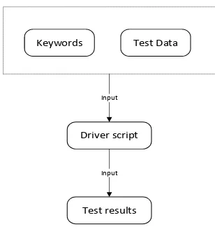 Fig. 3.  General Keyword Driven Framework 
