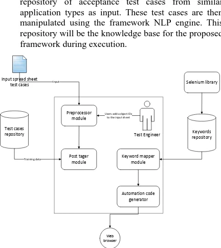 Fig. 5.  Keyword Driven Framework Architecture 