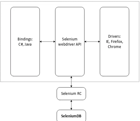 Fig. 7.  SeleniumDB Extension to Selenium 