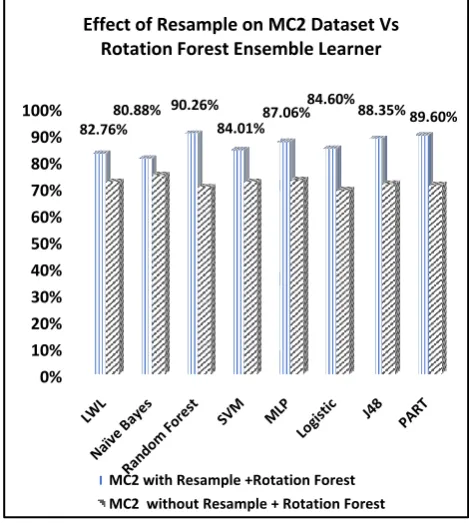 Fig. 10: The Effect of Resample on MC2 with Rotation Forest 
