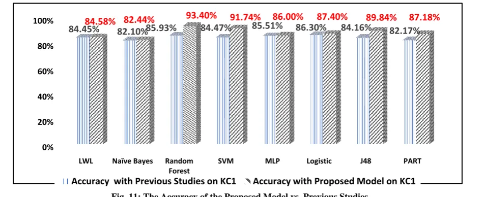 Fig. 11: The Accuracy of the Proposed Model vs. Previous Studies 