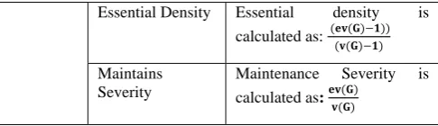 Table 2: Studied Metrics within NASA MDP datasets [35] Category Software Description 