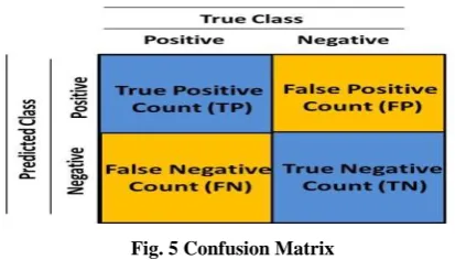 Fig. 5 Confusion Matrix 