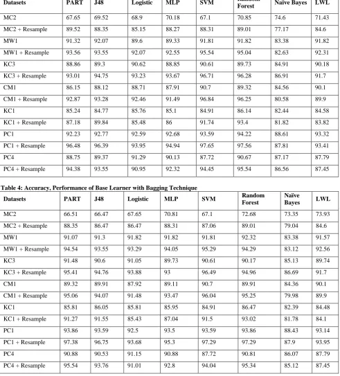 Table 3: Accuracy, Performance of Base Learner 