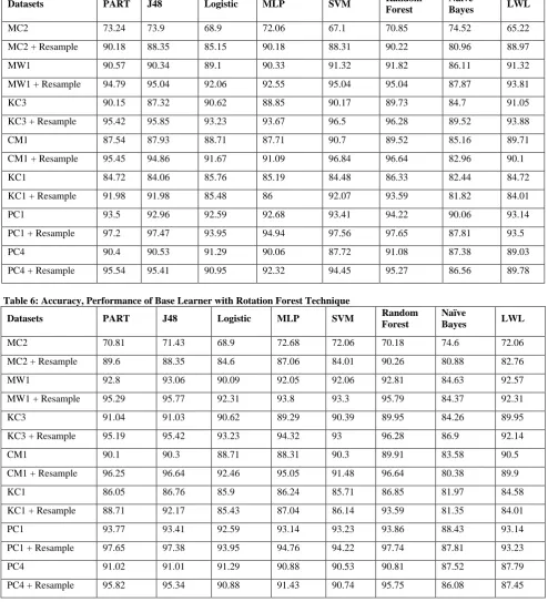 Table 5: Accuracy, Performance of Base Learner with Boosting Technique