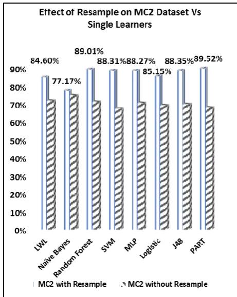 Table 8 shows that, in case of more than one base learner who provides significant accuracy, performance, the researchers determine which one is best by applying the pairwise comparison through the Wilcoxon sign rank test with three ensemble methods and th