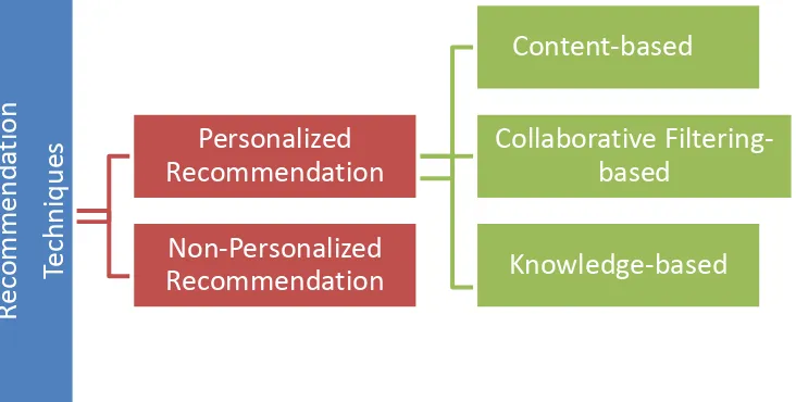 Fig. 1 Classification of recommendation techniques [1]