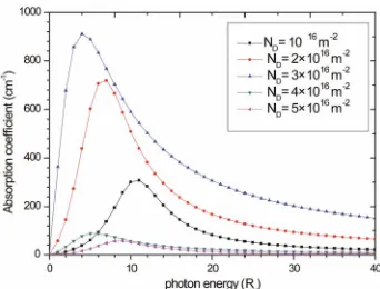 Figure 5. The absorption coefficient of (1-2) intersubband transition for different concentration ND of the doped layer