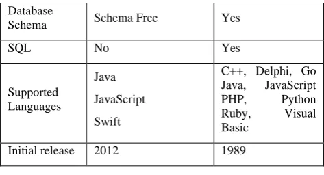 Table 2: Comparison between Firebase and MS SQL Server 