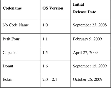 Table 1 Android OS Versions from 2008 to 2017 