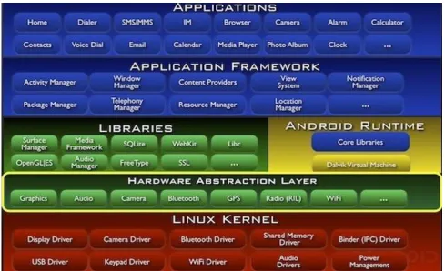 Figure 1 Android Architecture (Android, 2013) 