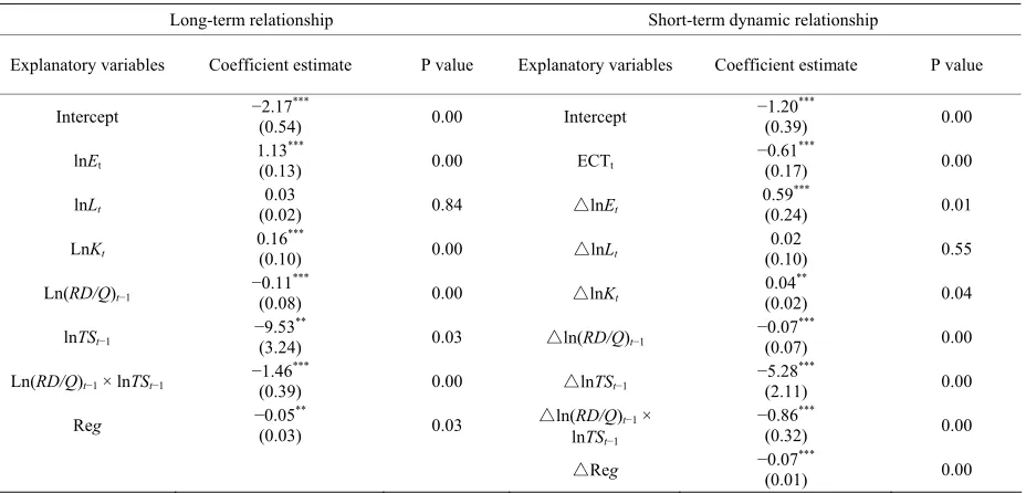 Table 2. Parameter estimates of autoregressive distributed lag model I. 