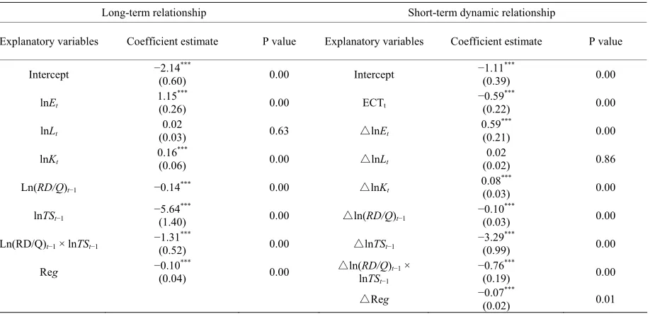 Table 3. Parameter estimates of autoregressive distributed lag model II. 