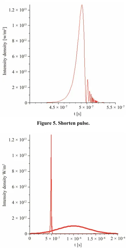 Figure 5. Shorten pulse. 