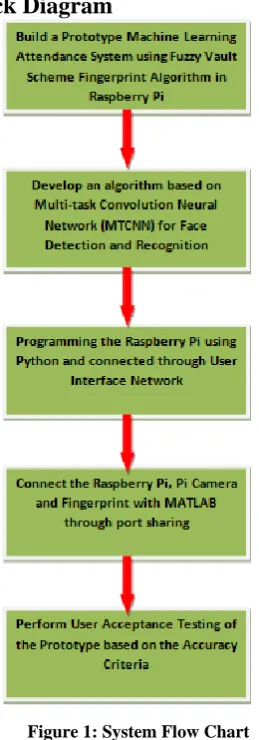 Figure 1: System Flow Chart 