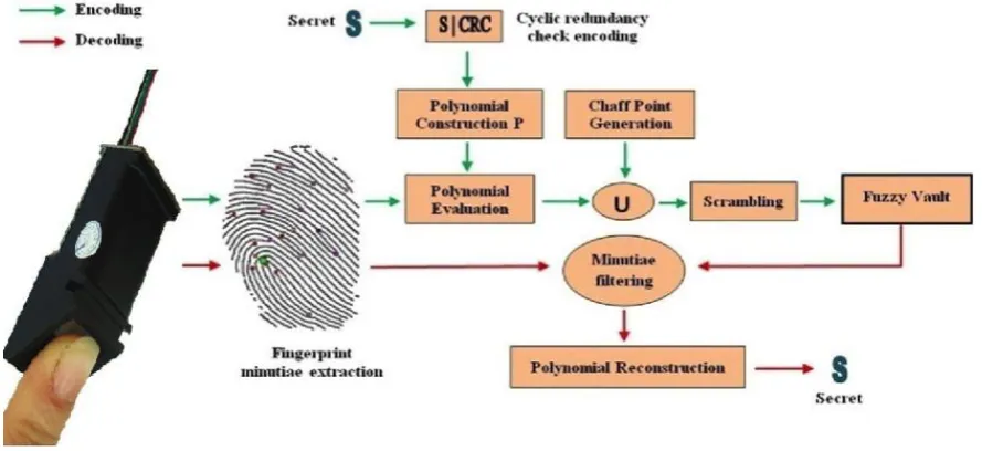 Figure 4: Fuzzy Vault Scheme Fingerprint Algorithm