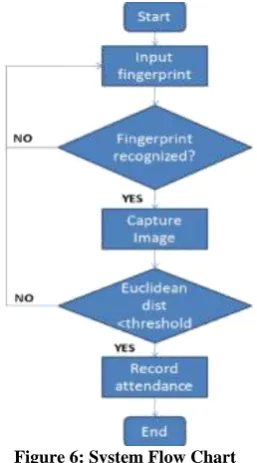 Figure 6: System Flow Chart 
