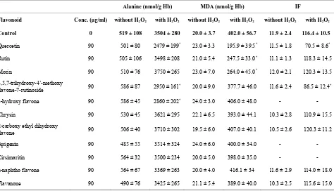 Table 2. Alanine and MDA concentrations, and IF of normal erythrocytes when incubated at 37˚C for 60 min with or without 10 mM H2O2 or with H2O2 plus 90 µg/ml tested flavonoids