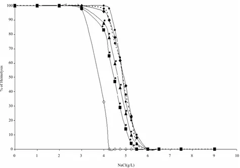Figure 1. Osmotic fragility curves for heparinized erythrocytes incubated at 37vone-7-rutinoside (experiments