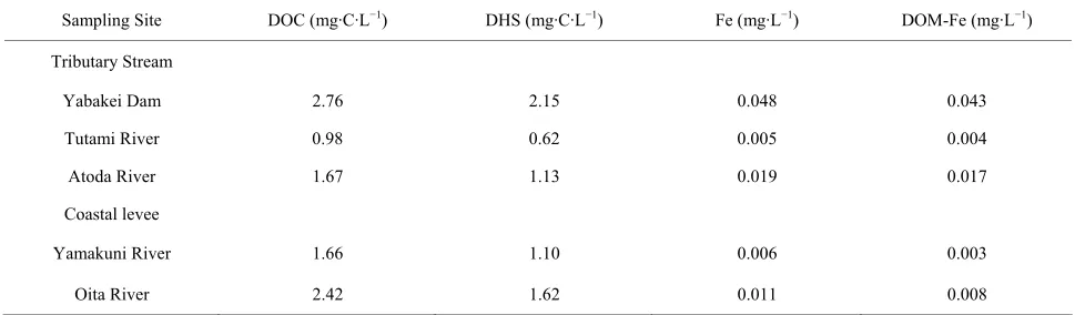 Table 1. Concentrations of dissolved organic carbon (DOC), dissolved humic substances (DHS), dissolved Fe, and DOM-  complexed Fe samples collected from tributary streams of the Yamakuni River and coastal levees near Point 5 of the Yama-kuni and Oita River