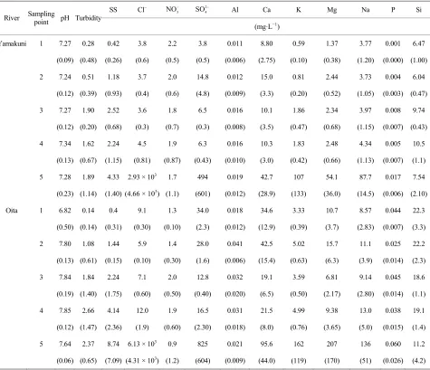 Table 2. pH, turbidity, and concentrations of suspended solids (SS), inorganic anions and dissolved elements in the Yamakuni  and Oita Rivers