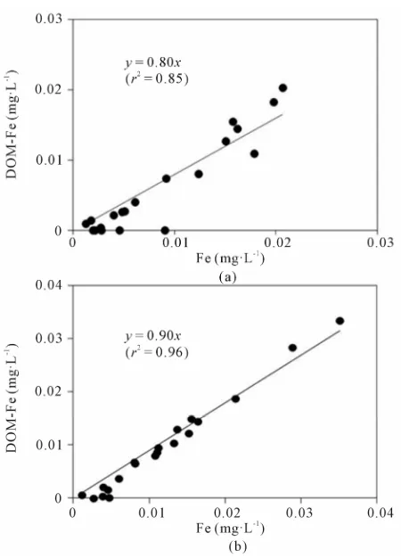 Figure 4. Relationship between concentrations of total dis-solved Fe and DOM-Fe in the Yamakuni River (a) and the Oita River (b)