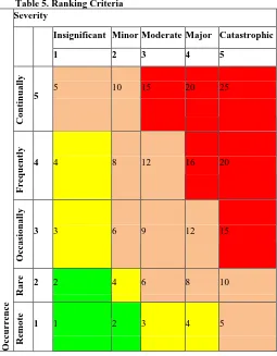 Table 5. Ranking Criteria Severity 