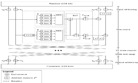 Figure 1: Twofish algorithm structure [20] 