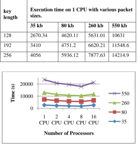 Table 3:  Experimental analysis of the sequential execution Twofish algorithm with various packet sizes