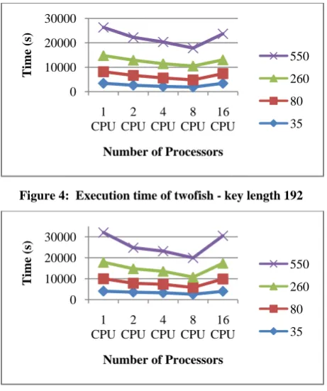 Figure 4:  Execution time of twofish - key length 192 