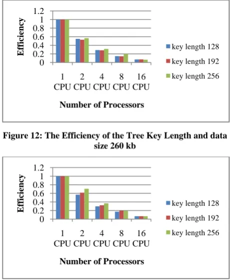 Figure 12: The Efficiency of the Tree Key Length and data size 260 kb 