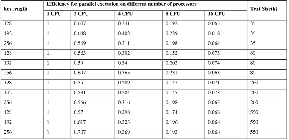 Table 5: Speedup for Parallel Twofish algorithm with Different File sizes Speed up of the parallel execution on different number of processors 
