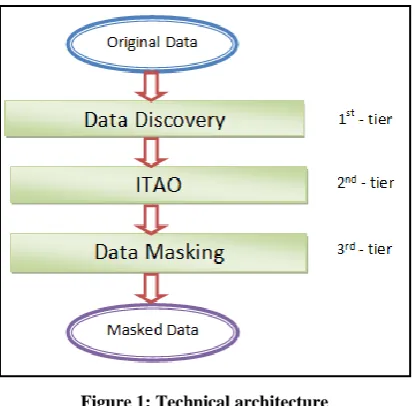 Figure 1: Technical architecture 
