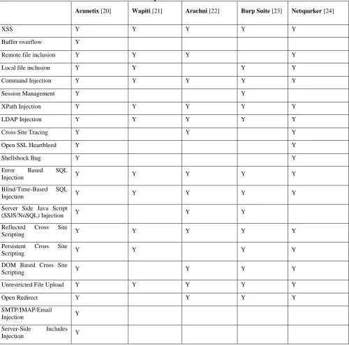 Table 1. Comparison of Web Scanners 