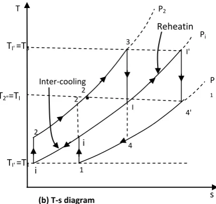 Fig 4:  Block and T-s diagrams of gas turbine engine cycle with Combination of all three modifications 