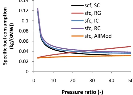 Fig 12: Specific fuel consumption of the different plants at different pressure ratios 