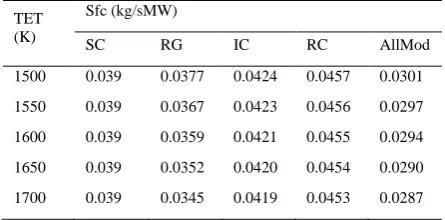 Table 1: sfc of various engine cycles at different TET values 