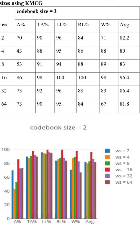 Table 5.1: Percentage Accuracy of Fingerprint Classification for Codebook size 2 with varying window sizes using KMCG 