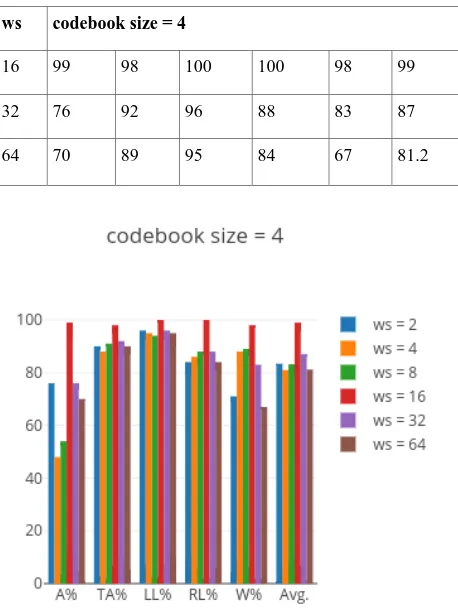 Figure 5.2: % Classification Accuracy for Codebook size 4 and respective pixel window sizes 