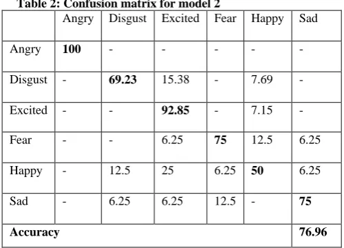 Table 2: Confusion matrix for model 2 Angry Disgust Excited Fear 
