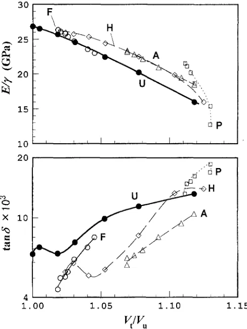 Fig. 5. E/;~ and tand values of the untreated and chemically treated wood specimens plotted against the volume ratio, Vt/Vu 