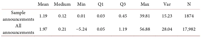 Table 1. Descriptive statistics: Reduction proportion of all announcements and sample announcements (unit: ‰)