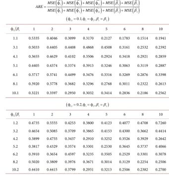 Table 1. Overall relative efficiency of MEEL estimators versus MM estimators. 