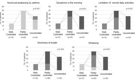 Figure 1. Scores for asthma symptoms according to asthma control status. The scores for asthma symptoms covered by the ACQ5 were assessed in each asthma control level (ACQ5: ≤0.75, 0.75 - 1.5, and ≥1.5 were defined as well controlled, partly controlled, an