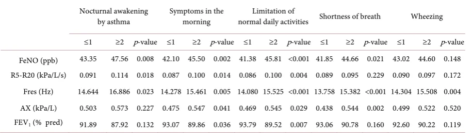 Table 2. Outcome measures by asthma control status. 