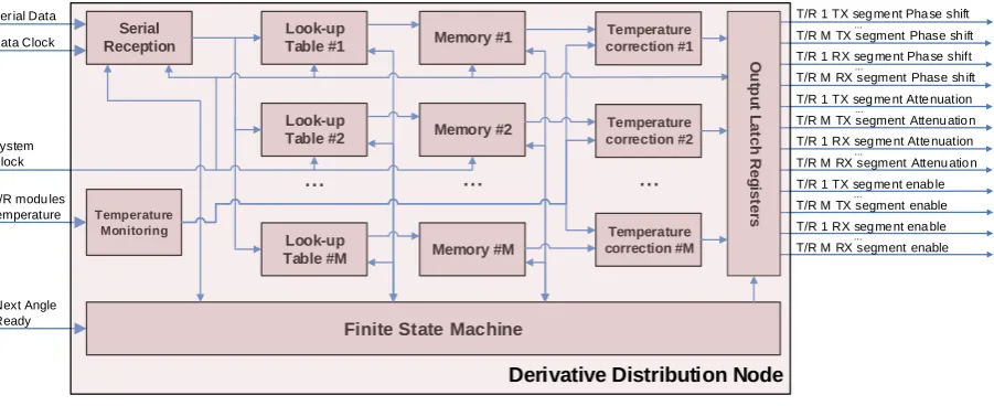 Fig. 4: Primary Distrubution Node architecture for D-BSC 