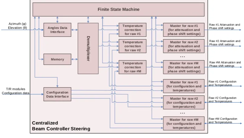 Fig. 6: C-BSC architecture 