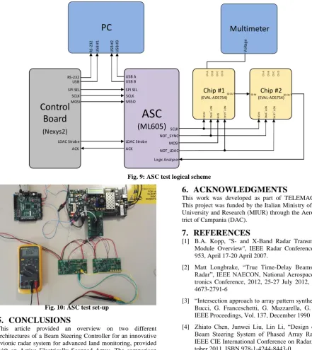 Fig. 9: ASC test logical scheme