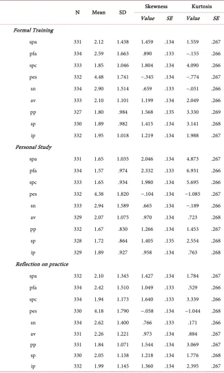 Table 4. Distribution characteristics of task-specific components. 