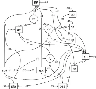 Figure 3. Final structural model of motivational variables bearing on Personal Study activities